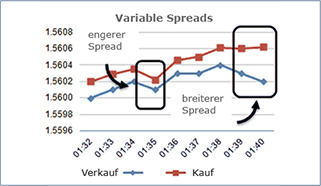Variable Forex Spreads richten sich nach der Marktliquidität